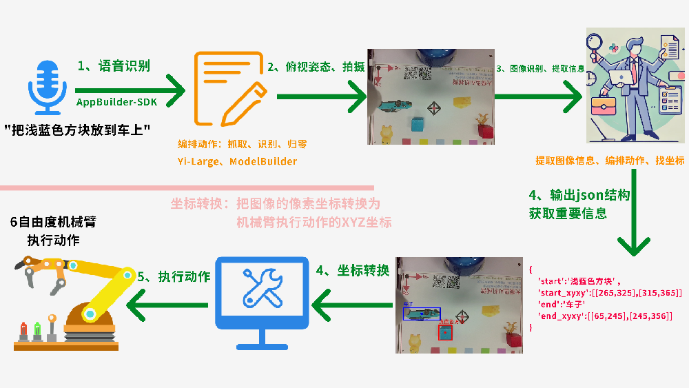 1、大模型AI机械臂前期知识准备